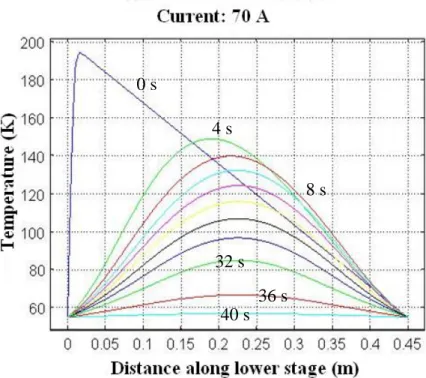 Figure 8.  Transient on the lower stage of the current lead after a transient from low  current to high current, operating at 70 A