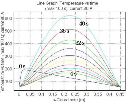 Figure 9.  Temperature profile along the current lead for 80 A transient. Profiles are in 10  s intervals, starting with a linear profile