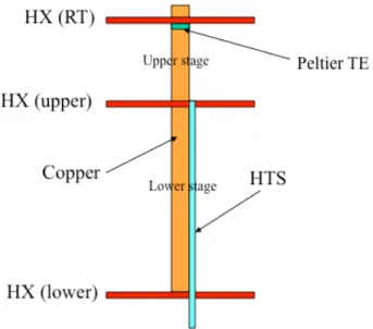 Figure 1  Current lead with Peltier element and multiple heat exchangers (but single  cryocoolant)