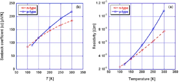 Figure 2.  Measured temperature dependence of the Seebeck coefficient (alpha) and  electrical resistivity (eta) for the material tested by Yamaguchi group [Fujii] 