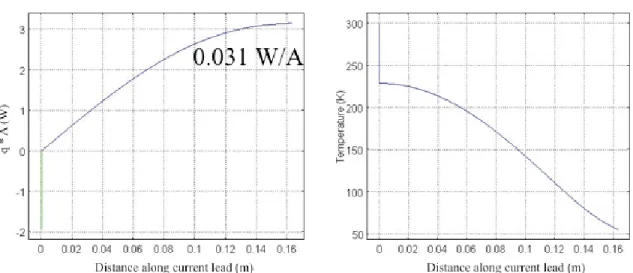 Figure 4. Thermal load and temperature profile for an optimized TE/current lead. Note  the large temperature drop along the TE element