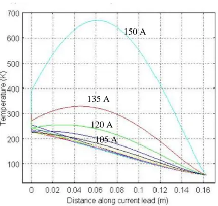 Figure 5. Temperature along the short section of the current lead, for currents other than  the optimized current; current in steps of 15 A