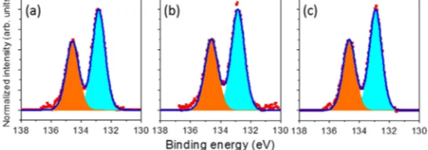 Figure 5. O 1s XPS core level spectra on BTO thin ﬁlms grown with: (a) 250 W; (b) 400 W; (c) 550 W O 2 plasma power at normal (top) and 30° (bottom) take-off angle angles.