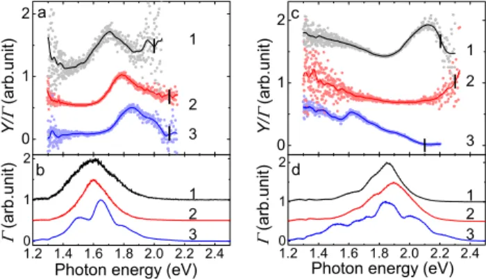 FIG. 4. (a) Plasmon–corrected light emission spectra of differ- differ-ent wire junctions (I = 1.5 nA, 0.5 nA and 0.5 nA for spectra 1, 2 and 3 respectively) and (b) their respective plasmon  am-plification functions Γ (hν) for non–resonant plasmon–emitter