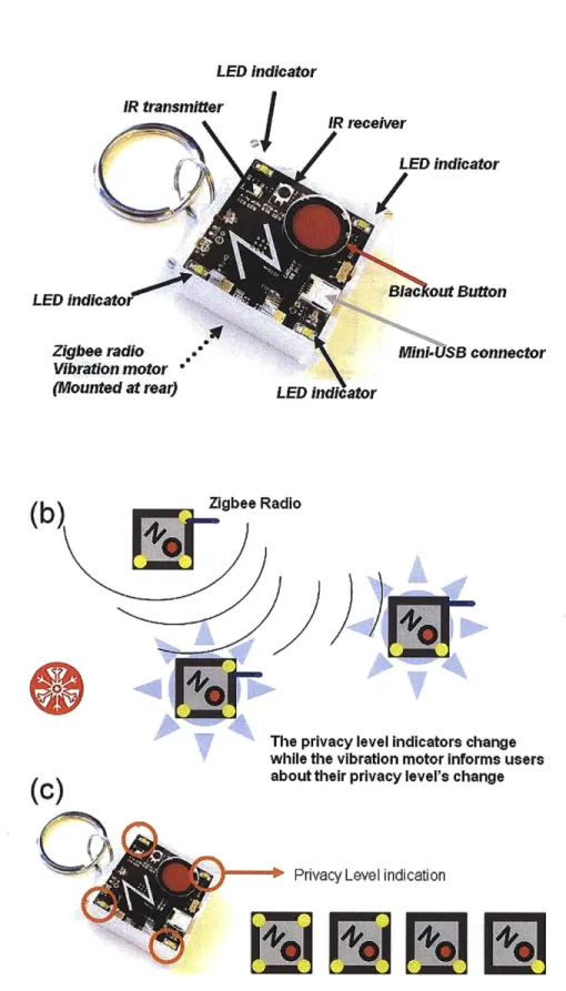 Figure  3.3  (a)  A fully  assembled  Privacy Badge.  (b)(c)  Privacy level indication and notification through the output  of light and vibration.
