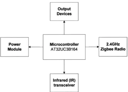 Figure  4.1  Block  diagram of the active privacy  badge's  hardware  system.