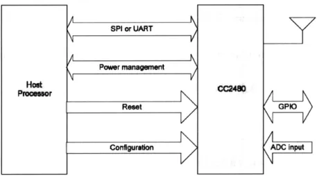 Figure  4.5 The  diagram shows  how a host processor  interfaces  with CC2480
