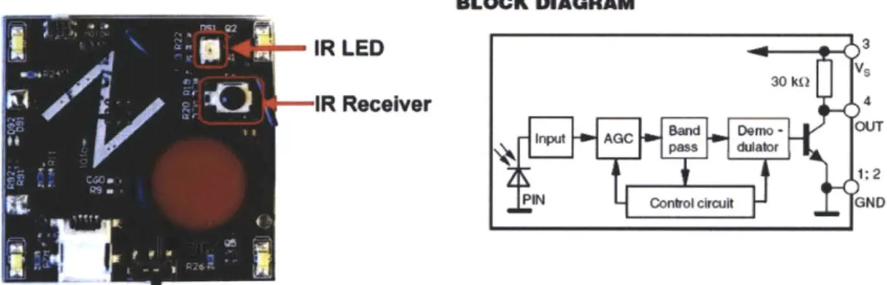 Figure  4.6 Left:  the Infrared  transceiver  modules'  layout on  our PCB  design.  Right: block diagram  of the  IR receiver  module.