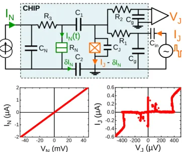 FIG. 1: (color online) Top: Experimental setup. Noise from a tunnel junction (green double box) biased at DC with a current I N couples through capacitors C 1 = 230 pF and C 2 = 345 pF to a Josephson junction detector (JJ, in orange), which is current-bias