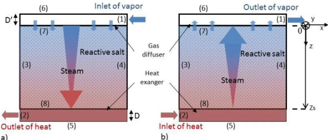 Figure  3  schematizes  the  closed  thermochemical  reactor.  It  includes  three  elements  of  the  same  length  L: 