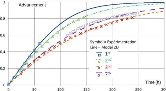 Figure  4:  Reaction  advancement  versus  time  for  several  successive  hydrations