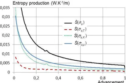 Figure  8:  Entropy  productions  related  to  kinetics,  mass  and  heat  transfer,  and  total  entropy  production  occurring in a reactive layer of an open system