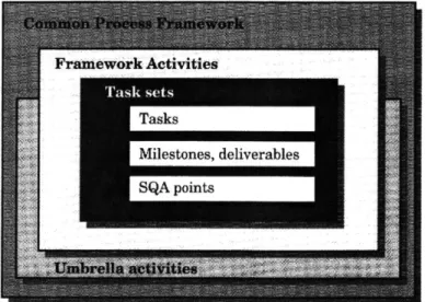 Figure 2-2 Common  Process  Framework (Pressman,  1997)