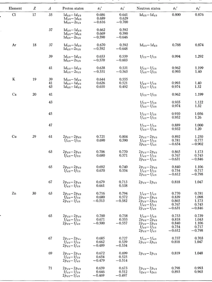 TABLE  IX. Values  of  radial  integrals  6,' between  single-particle  states  nlljl and  n22j2  required for the calculation  of  hfs  anomalies