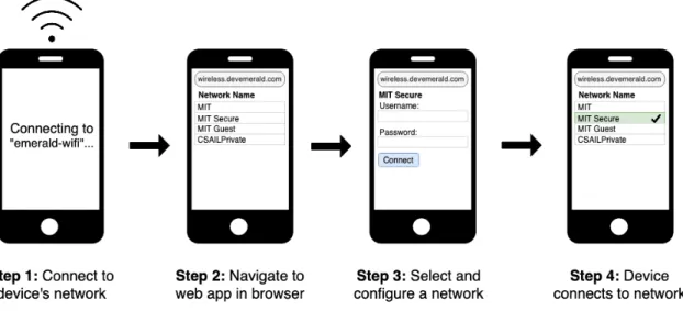 Figure 3-2: User-facing flow of wireless configuration application.