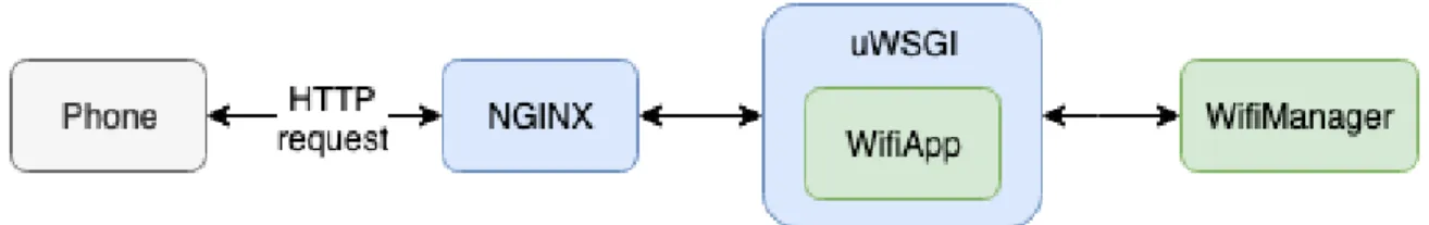 Figure 4-1 depicts the infrastructure for ConnectivityManager. HTTP requests sent from a user’s device are initially received by NGINX, a proxy server that determines which applications to send different requests to