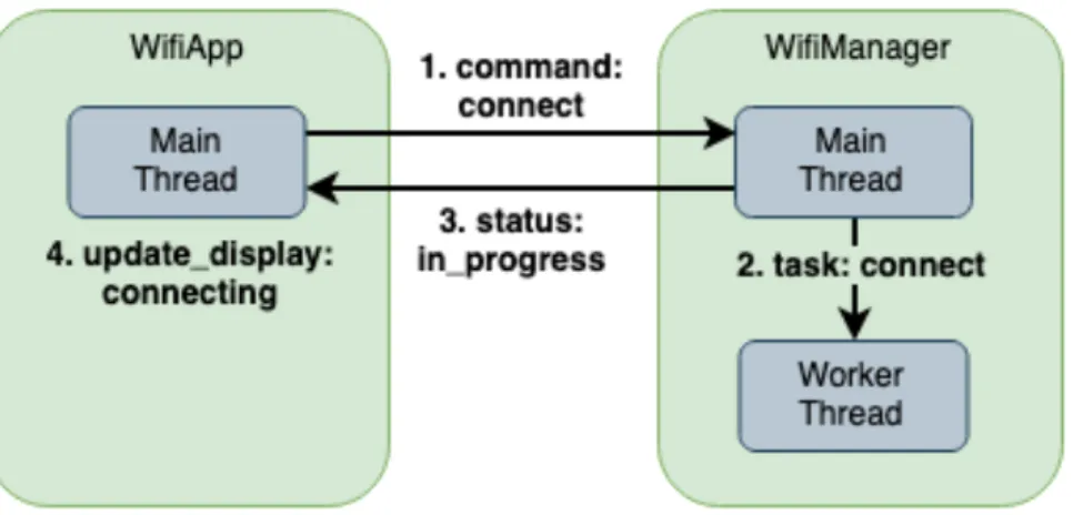 Figure 4-2 illustrates the steps involved in an initiating command between WifiApp and WifiManager
