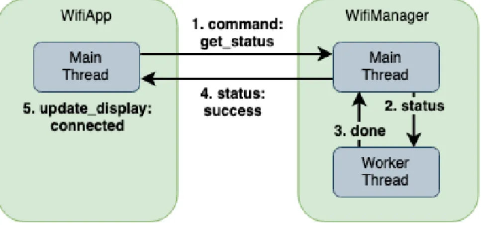 Figure 4-3: Steps involved in an update command, which is invoked by get_status.