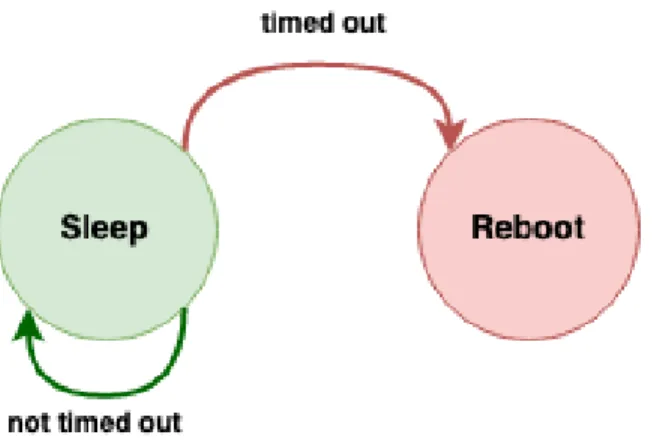 Figure 5-2: Finite state machine representing the possible states and transitions of the reboot thread.