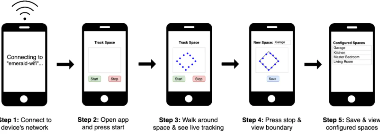 Figure 7-1: User-facing flow of SpaceManager.