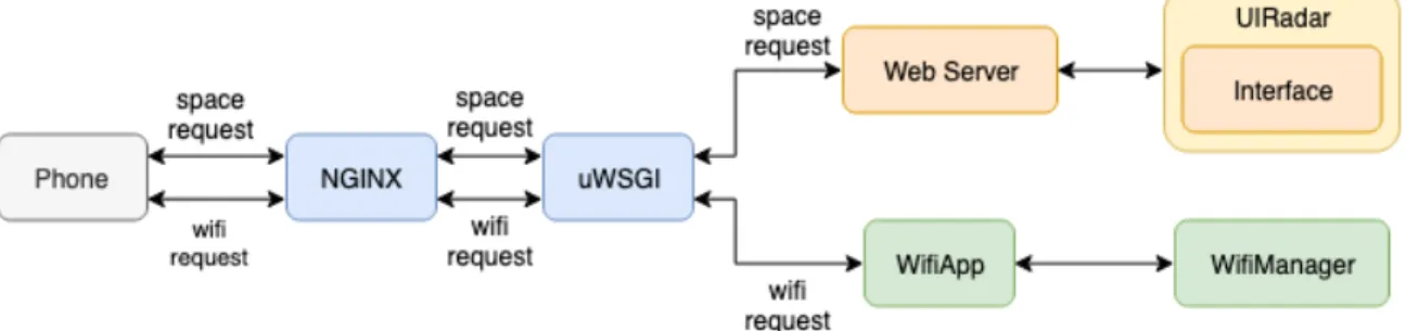 Figure 8-1 depicts the infrastructure for SpaceManager. The first part is very similar in design to ConnectivityManager: HTTP requests from the phone are received by NGINX and uWSGI, which forward the requests to the web server