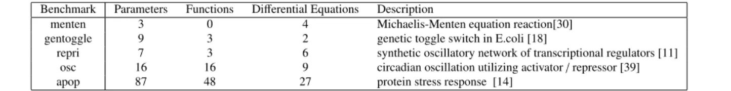 Table 1. Benchmark Characteristics Search Tree Data Structure: Instead of fully storing each