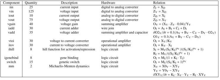 Table 2. Utilized Analog Hardware Components and Relations [7, 8, 33, 37, 41].