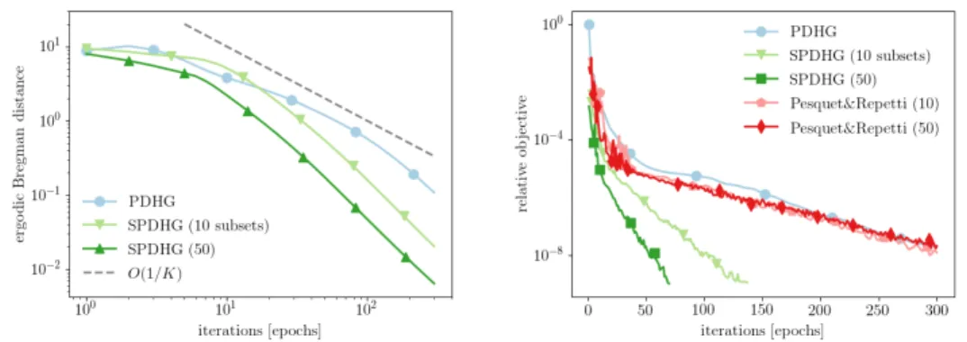 Figure 1. PET reconstruction with TV solved as a non-strongly convex problem. Left: As proven in Theorem 4.3, the ergodic Bregman distances converge indeed with rate O(1/K)