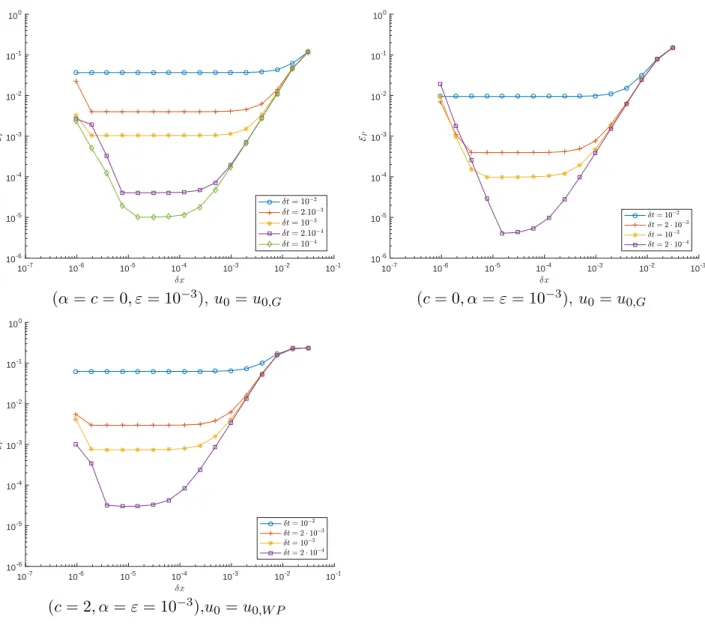 Figure 5: Evolution of E P with respect to δx for various δt.