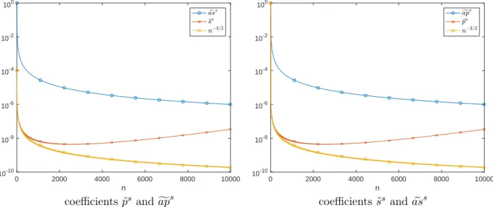 Figure 9: Evolution of the solution with standard and asymptotic convolution coefficients.