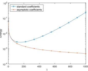 Figure 10: Evolution of the discrete energy E n of the solution with standard and asymptotic convolution coefficients.
