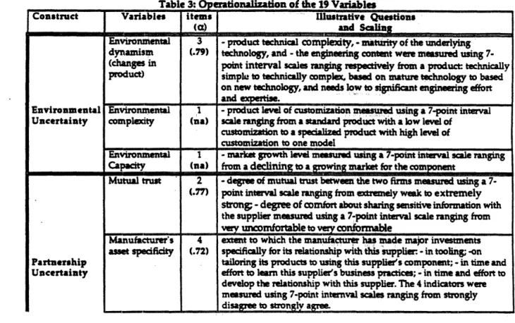 Table 3: Opratio  tio  of the 19 Variables items (a) 3 (.79) (na)1 I __ (na) 2 (.77) 4 (.72) Illustrative  Questionsand Salin