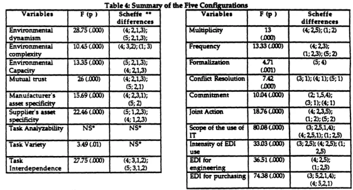 Table  4:  SummarY  of the  Fe  es __I 