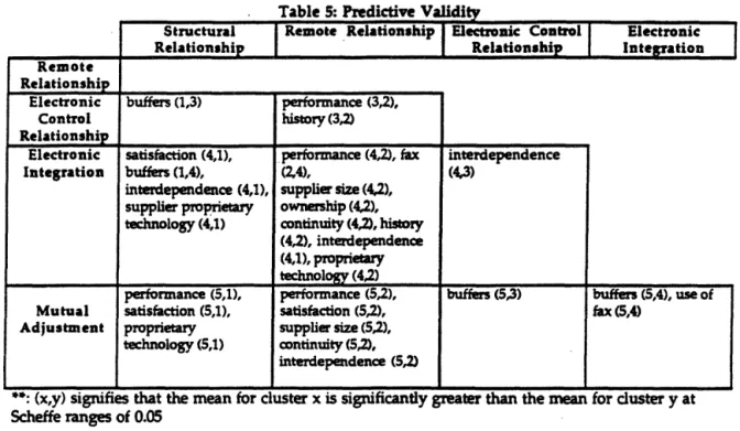 Table  5:  Predictive  Vaidity