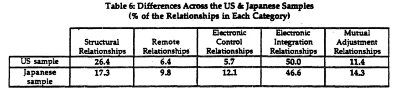 Table 6: Differences  Atcom  the US &amp; Japanese Samples (% of the Relationships  in Each Category)