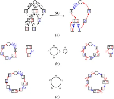 Fig. 7. A Superstring Graph and SCCS solutions. (a) The generalised suﬃx tree and the Superstring Graph (SG) for P := { abb , bbb , bbc } 