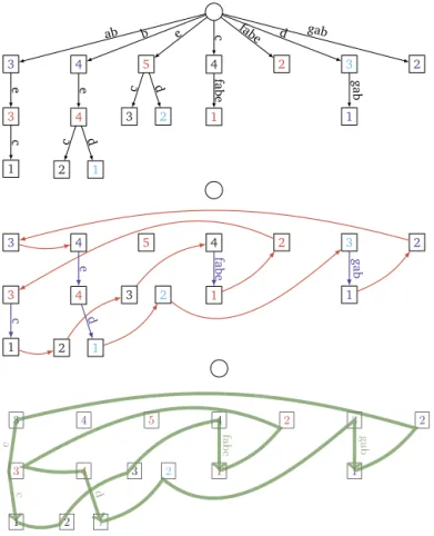 Fig. 8. An instance with an optimal solution that is not a solution of greedy for SCCS (however, the solution of the SG is also optimal)