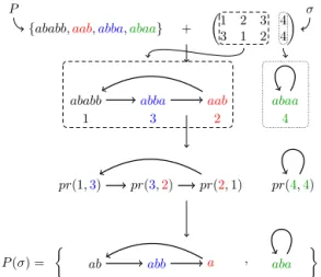 Fig. 2. Running example with the input set P := { ababb , aab , abba , abaa } . Instance of a cyclic cover of P obtained with a permutation σ 