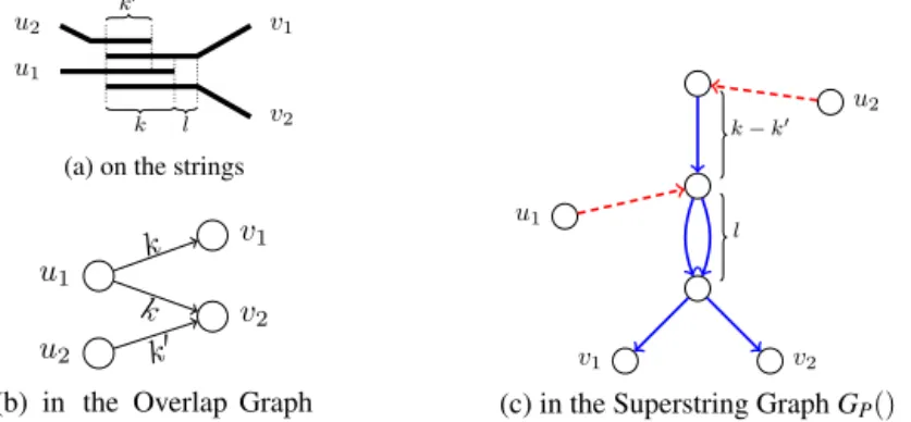 Fig. 4. Example with three overlaps: two dependent ones, between u 1 and v 1 and between u 1 and v 2 , and another overlap between u 2 and v 2 : shown on the strings (a), in the overlap graph (b), and in the Superstring Graph (c).