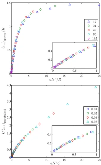 Fig. 2: (Color online) The scaling function for the mean end- end-point position of 3D SAW with N ranging from 16 to 16384 for a sphere (top panel) with R from 12 to 192 lattice constants (see legend); and a paraboloid (bottom panel) with C between 0.01 an