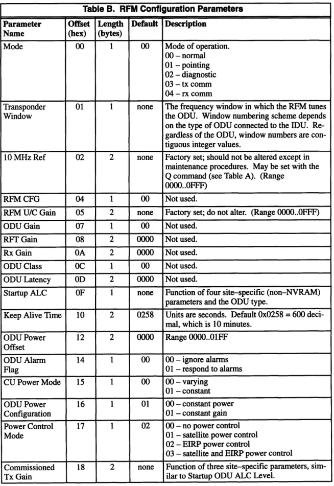 Table  B.  RFM  Configuration  Parameters Parameter  Offset  Length  Default  Description