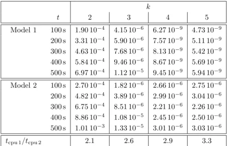 Table 2: Test 3 - Relative error on the energy for Models 1 and 2, at several times and various polynomial degrees and ratio of the corresponding CPU times.