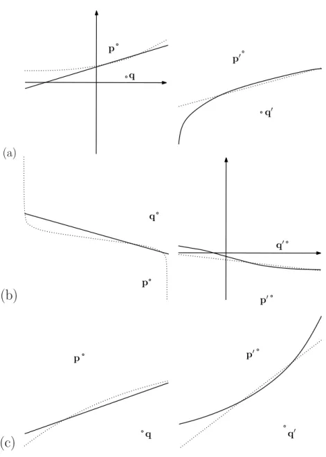 Figure 4: Bregman bisectors: first-type linear bisector (solid line) and second-type curved bisector (dotted line) are displayed for pairs of primal/dual Bregman divergences: (a)  expo-nential loss/Kullback–Leibler divergence, (b) logistic loss/dual logist