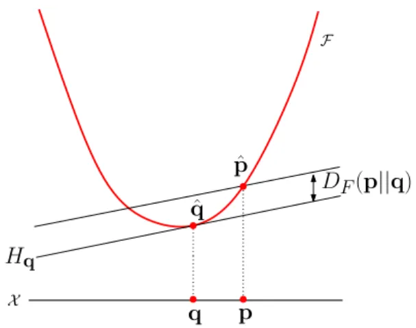Figure 2: Visualizing the Bregman divergence. D F (. || q) is the vertical distance between F and the hyperplane tangent to F at ˆ q.