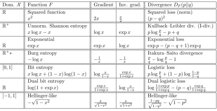Table 1: Some common univariate Bregman divergences D F .
