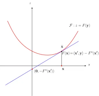 Figure 3: The z-intercept (0, − F ∗ (x ′ )) of the tangent hyperplane H x of F at ˆ x defines the value of the Legendre transform F ∗ for the dual coordinate x ′ = ∇ F (x).
