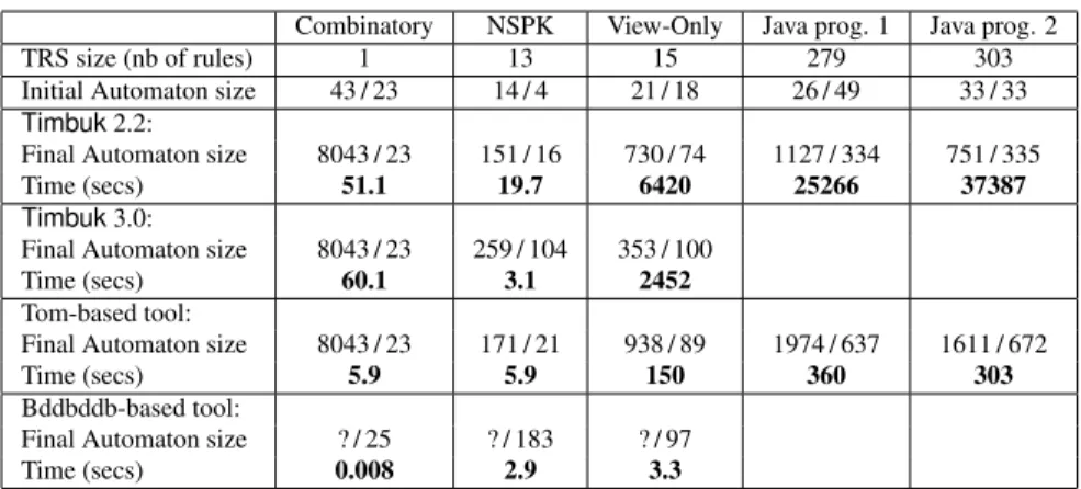 Figure 4.5: Benchmarks on three completion implementations