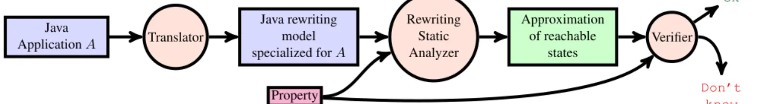 Figure 5.3: The RAVAJ Java bytecode analysis chain