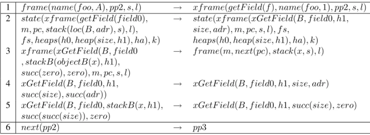 Figure 5.9: getF ield instruction by rewriting rules