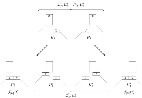 Figure 10: The bijection Ψ: we remove all pieces of the stack of x which are higher than y